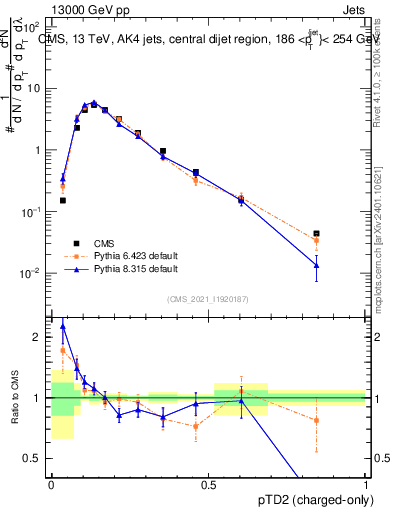 Plot of j.ptd2.c in 13000 GeV pp collisions