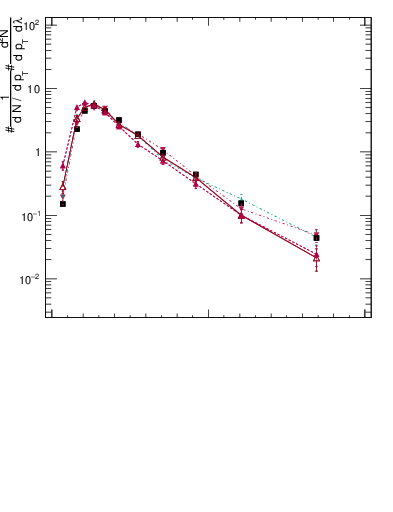 Plot of j.ptd2.c in 13000 GeV pp collisions