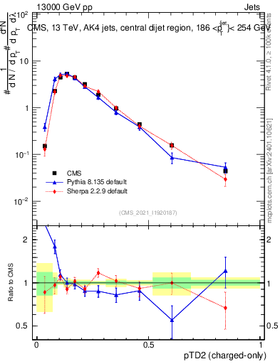 Plot of j.ptd2.c in 13000 GeV pp collisions