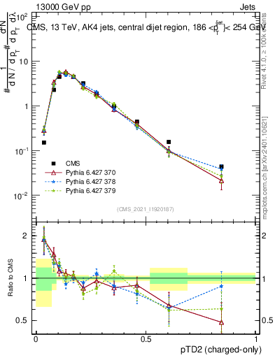 Plot of j.ptd2.c in 13000 GeV pp collisions