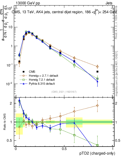 Plot of j.ptd2.c in 13000 GeV pp collisions
