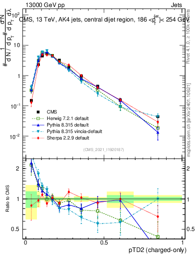 Plot of j.ptd2.c in 13000 GeV pp collisions