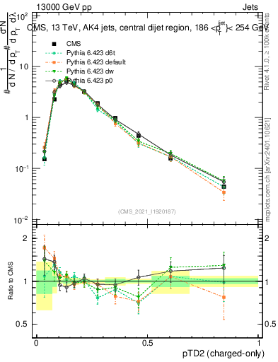 Plot of j.ptd2.c in 13000 GeV pp collisions