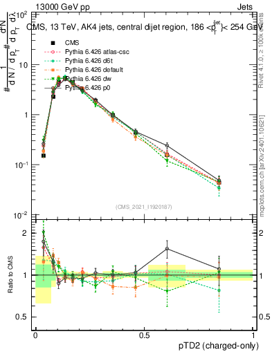 Plot of j.ptd2.c in 13000 GeV pp collisions