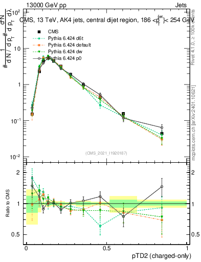 Plot of j.ptd2.c in 13000 GeV pp collisions