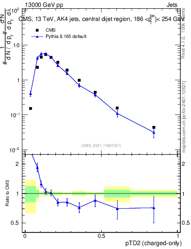 Plot of j.ptd2.c in 13000 GeV pp collisions