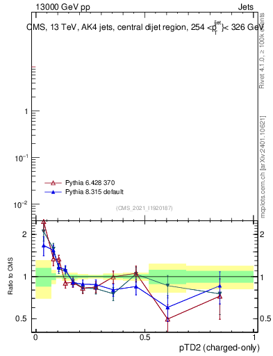 Plot of j.ptd2.c in 13000 GeV pp collisions