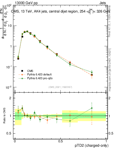 Plot of j.ptd2.c in 13000 GeV pp collisions