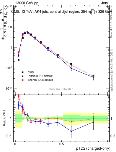 Plot of j.ptd2.c in 13000 GeV pp collisions