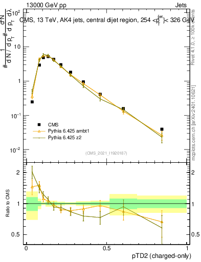 Plot of j.ptd2.c in 13000 GeV pp collisions