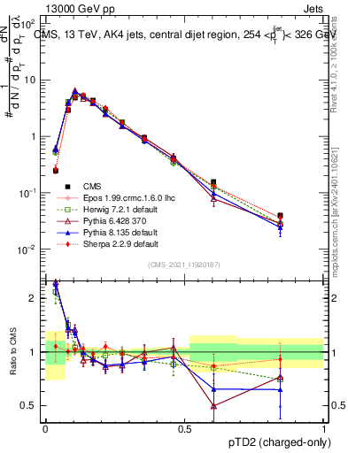 Plot of j.ptd2.c in 13000 GeV pp collisions