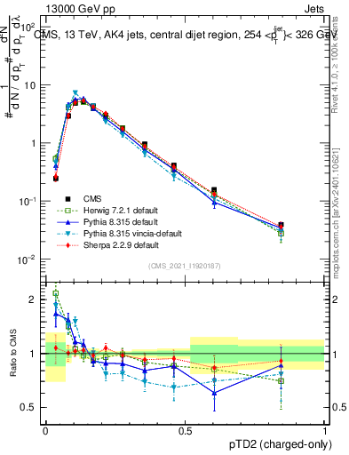 Plot of j.ptd2.c in 13000 GeV pp collisions