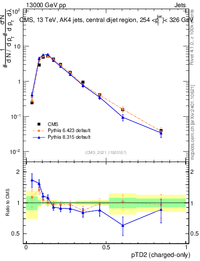 Plot of j.ptd2.c in 13000 GeV pp collisions