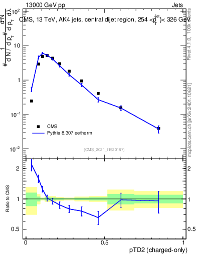 Plot of j.ptd2.c in 13000 GeV pp collisions