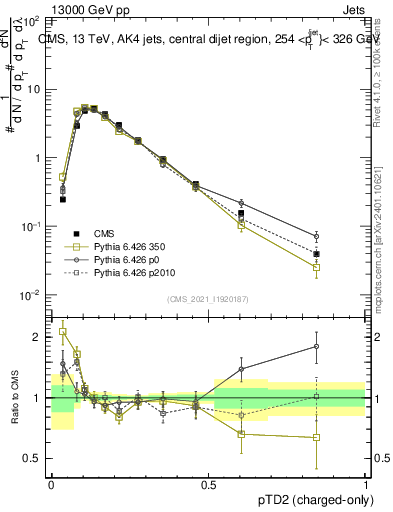 Plot of j.ptd2.c in 13000 GeV pp collisions