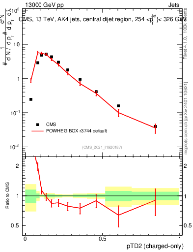 Plot of j.ptd2.c in 13000 GeV pp collisions