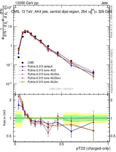 Plot of j.ptd2.c in 13000 GeV pp collisions