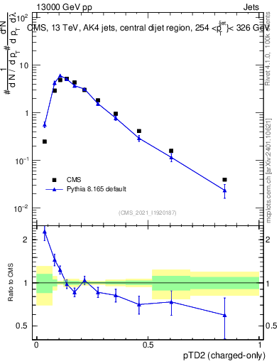 Plot of j.ptd2.c in 13000 GeV pp collisions