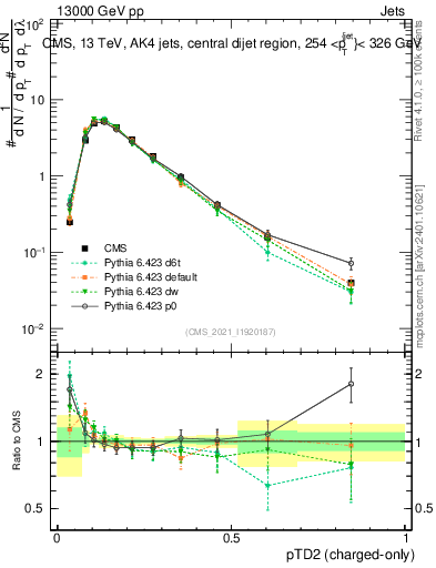 Plot of j.ptd2.c in 13000 GeV pp collisions