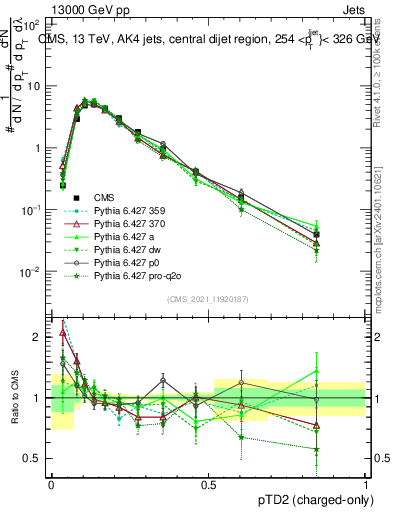 Plot of j.ptd2.c in 13000 GeV pp collisions
