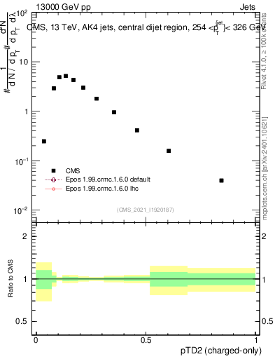 Plot of j.ptd2.c in 13000 GeV pp collisions