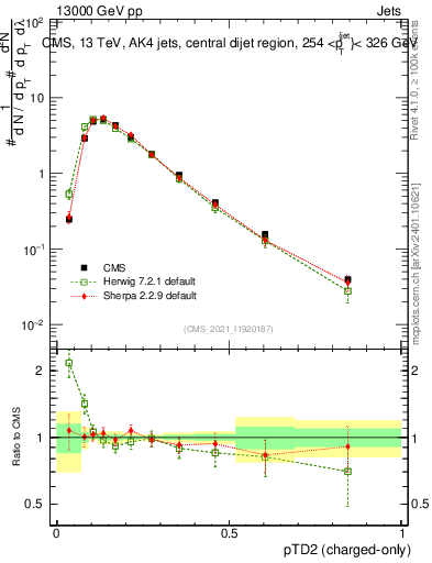 Plot of j.ptd2.c in 13000 GeV pp collisions