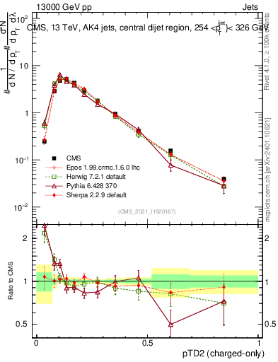 Plot of j.ptd2.c in 13000 GeV pp collisions