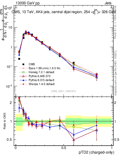 Plot of j.ptd2.c in 13000 GeV pp collisions