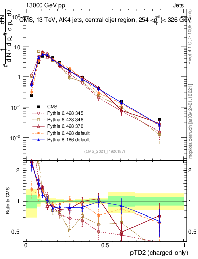 Plot of j.ptd2.c in 13000 GeV pp collisions