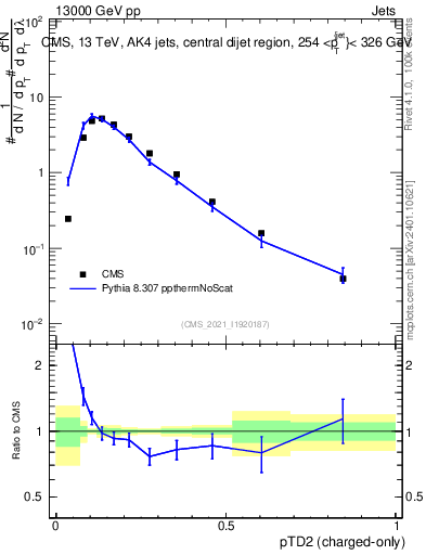 Plot of j.ptd2.c in 13000 GeV pp collisions