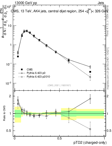 Plot of j.ptd2.c in 13000 GeV pp collisions