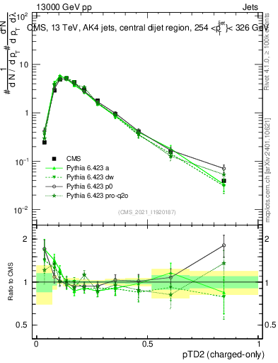Plot of j.ptd2.c in 13000 GeV pp collisions