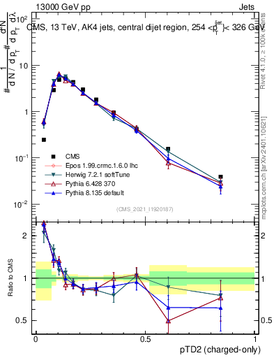 Plot of j.ptd2.c in 13000 GeV pp collisions