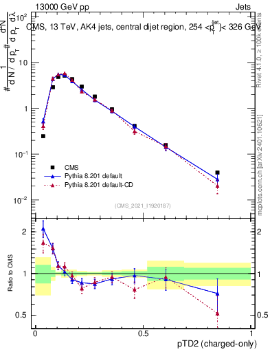 Plot of j.ptd2.c in 13000 GeV pp collisions