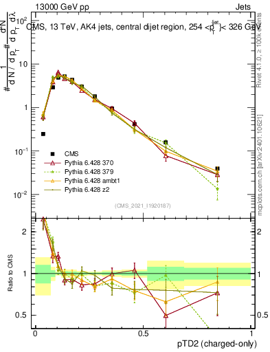 Plot of j.ptd2.c in 13000 GeV pp collisions