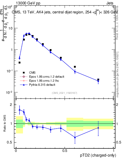 Plot of j.ptd2.c in 13000 GeV pp collisions
