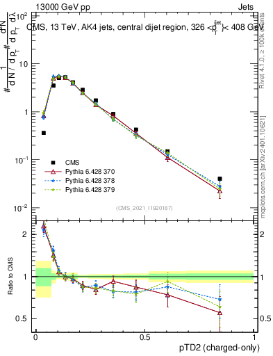 Plot of j.ptd2.c in 13000 GeV pp collisions