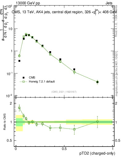 Plot of j.ptd2.c in 13000 GeV pp collisions