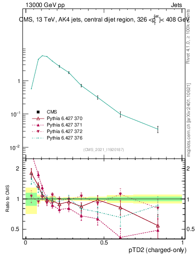 Plot of j.ptd2.c in 13000 GeV pp collisions