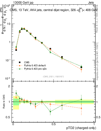 Plot of j.ptd2.c in 13000 GeV pp collisions