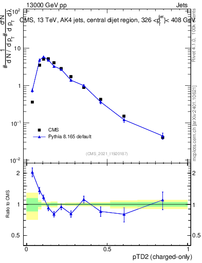 Plot of j.ptd2.c in 13000 GeV pp collisions