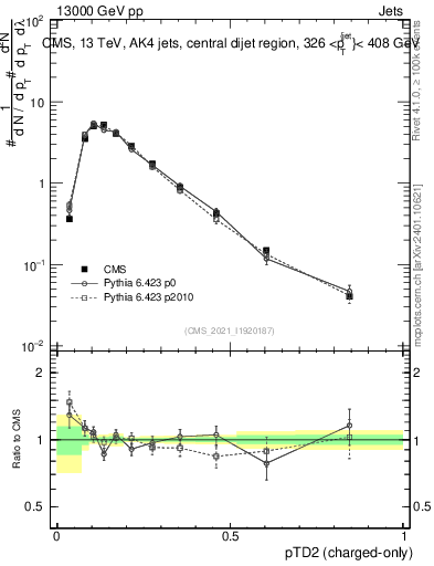 Plot of j.ptd2.c in 13000 GeV pp collisions