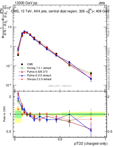 Plot of j.ptd2.c in 13000 GeV pp collisions