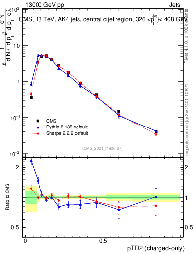 Plot of j.ptd2.c in 13000 GeV pp collisions