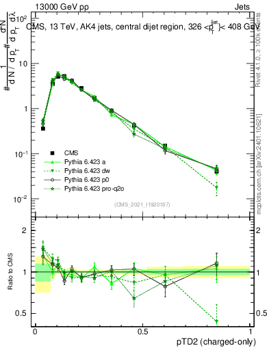 Plot of j.ptd2.c in 13000 GeV pp collisions