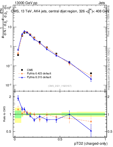 Plot of j.ptd2.c in 13000 GeV pp collisions