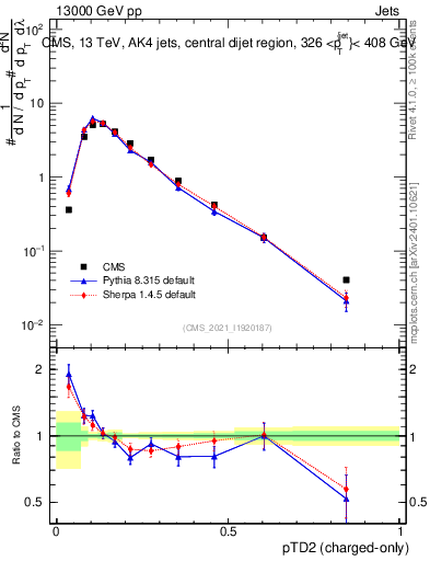 Plot of j.ptd2.c in 13000 GeV pp collisions