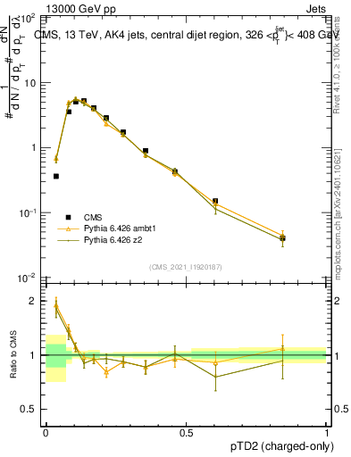 Plot of j.ptd2.c in 13000 GeV pp collisions