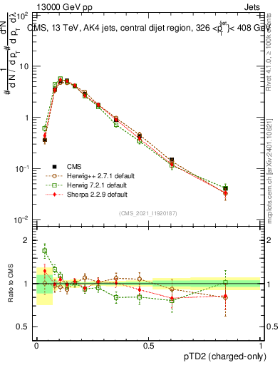 Plot of j.ptd2.c in 13000 GeV pp collisions