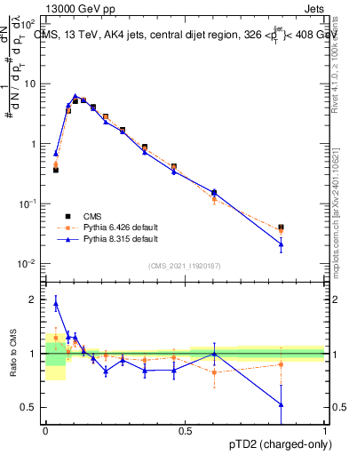 Plot of j.ptd2.c in 13000 GeV pp collisions